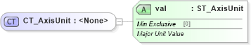 XSD Diagram of CT_AxisUnit in schema dml-chart_xsd (Office Open XML (OOXML / OpenXML / Ecma 376))