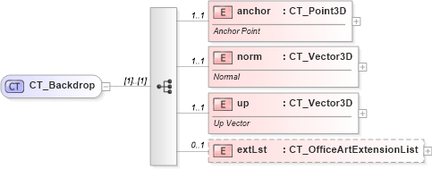 XSD Diagram of CT_Backdrop in schema dml-shape3dsceneplane_xsd (Office Open XML (OOXML / OpenXML / Ecma 376))