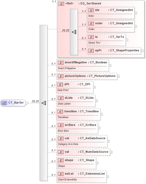 XSD Diagram of CT_BarSer in schema dml-chart_xsd (Office Open XML (OOXML / OpenXML / Ecma 376))