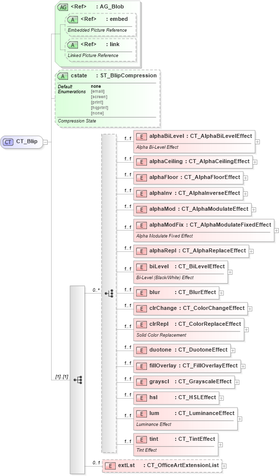 XSD Diagram of CT_Blip in schema dml-shapeeffects_xsd (Office Open XML (OOXML / OpenXML / Ecma 376))