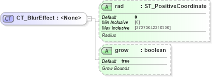 XSD Diagram of CT_BlurEffect in schema dml-shapeeffects_xsd (Office Open XML (OOXML / OpenXML / Ecma 376))
