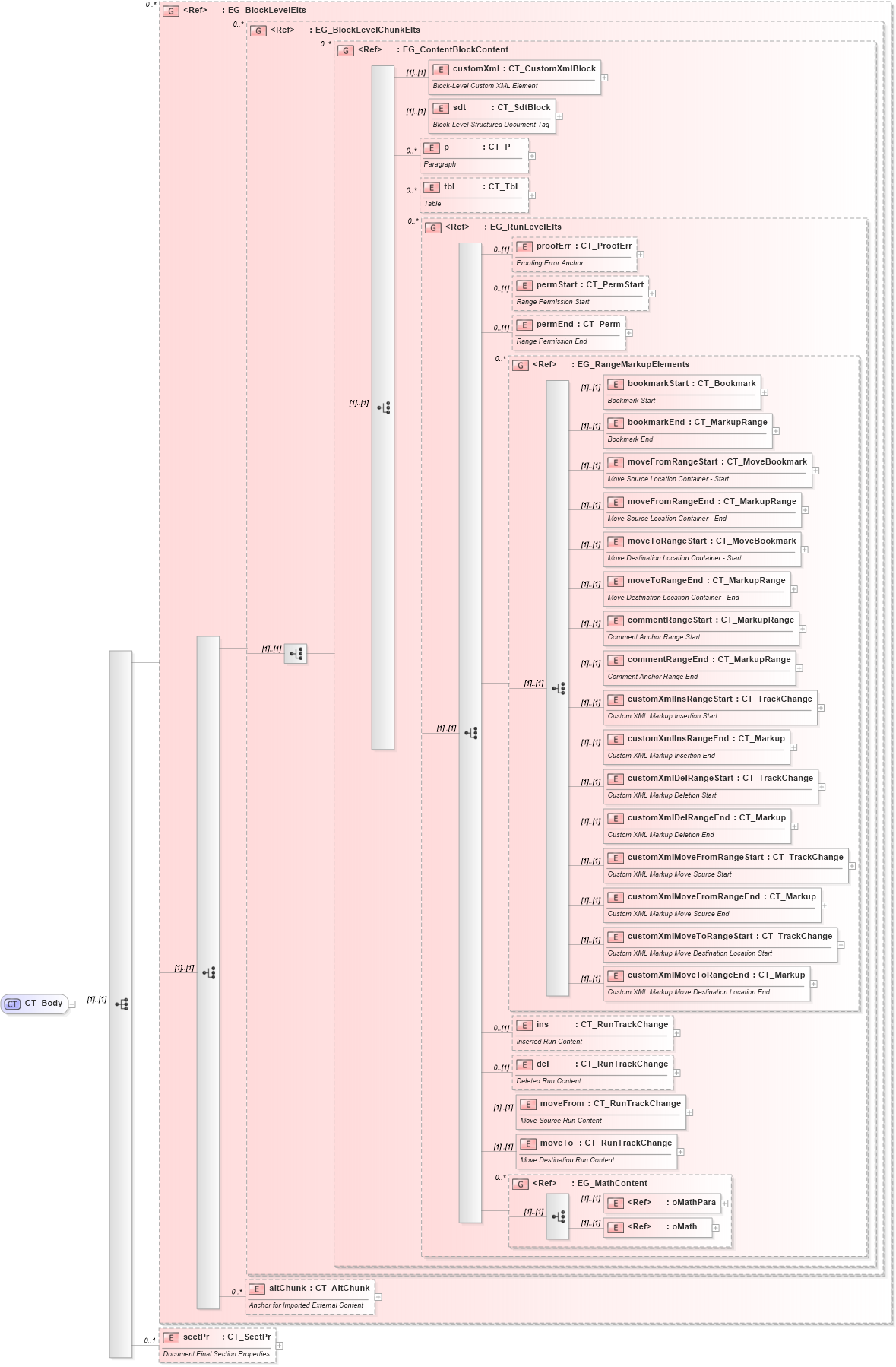 XSD Diagram of CT_Body in schema wml_xsd (Office Open XML (OOXML / OpenXML / Ecma 376))