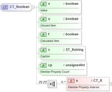 XSD Diagram of CT_Boolean in schema sml-pivottable_xsd (Office Open XML (OOXML / OpenXML / Ecma 376))