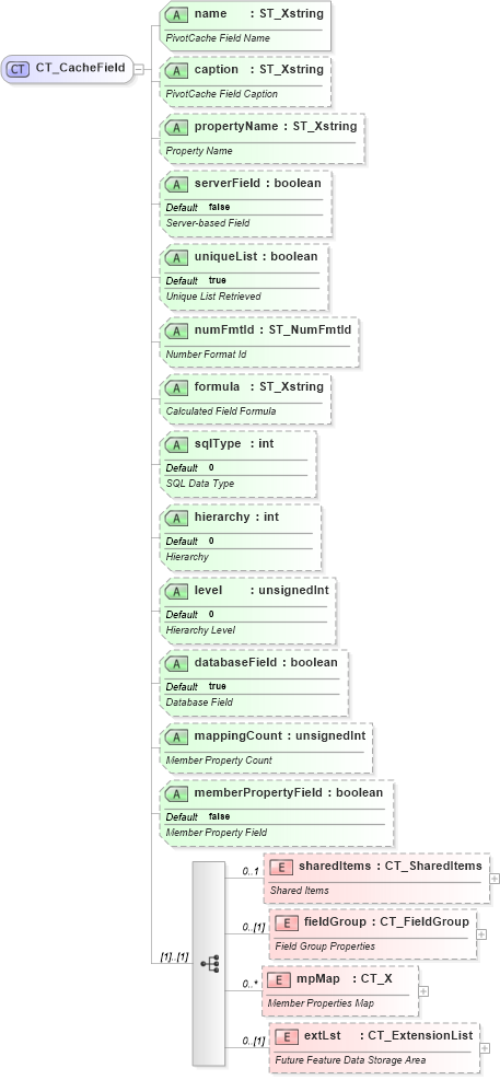 XSD Diagram of CT_CacheField in schema sml-pivottable_xsd (Office Open XML (OOXML / OpenXML / Ecma 376))