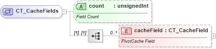 XSD Diagram of CT_CacheFields in schema sml-pivottable_xsd (Office Open XML (OOXML / OpenXML / Ecma 376))