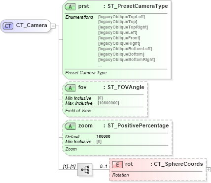 XSD Diagram of CT_Camera in schema dml-shape3dcamera_xsd (Office Open XML (OOXML / OpenXML / Ecma 376))