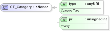 XSD Diagram of CT_Category in schema dml-diagramdefinition_xsd (Office Open XML (OOXML / OpenXML / Ecma 376))