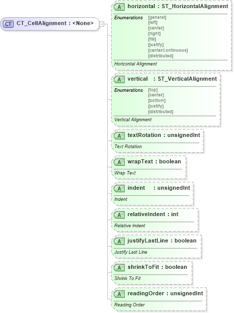 XSD Diagram of CT_CellAlignment in schema sml-styles_xsd (Office Open XML (OOXML / OpenXML / Ecma 376))