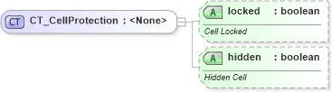 XSD Diagram of CT_CellProtection in schema sml-styles_xsd (Office Open XML (OOXML / OpenXML / Ecma 376))