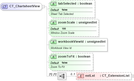 XSD Diagram of CT_ChartsheetView in schema sml-sheet_xsd (Office Open XML (OOXML / OpenXML / Ecma 376))