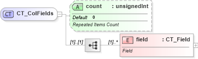 XSD Diagram of CT_ColFields in schema sml-pivottable_xsd (Office Open XML (OOXML / OpenXML / Ecma 376))