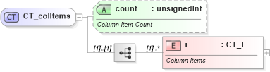 XSD Diagram of CT_colItems in schema sml-pivottable_xsd (Office Open XML (OOXML / OpenXML / Ecma 376))