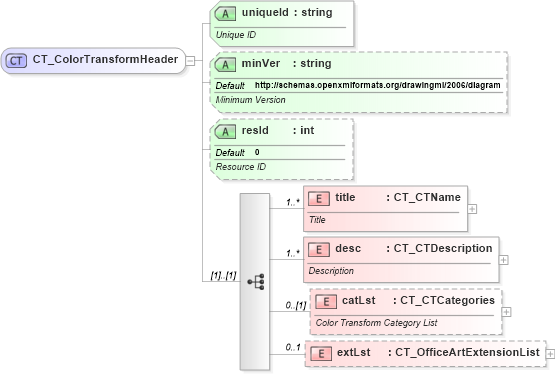 XSD Diagram of CT_ColorTransformHeader in schema dml-diagramcolortransform_xsd (Office Open XML (OOXML / OpenXML / Ecma 376))