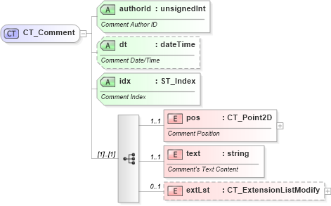 XSD Diagram of CT_Comment in schema pml-comments_xsd (Office Open XML (OOXML / OpenXML / Ecma 376))