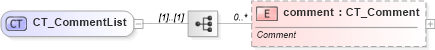 XSD Diagram of CT_CommentList in schema sml-comments_xsd (Office Open XML (OOXML / OpenXML / Ecma 376))