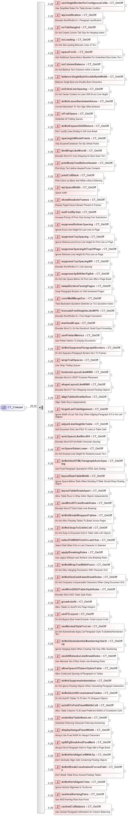 XSD Diagram of CT_Compat in schema wml_xsd (Office Open XML (OOXML / OpenXML / Ecma 376))