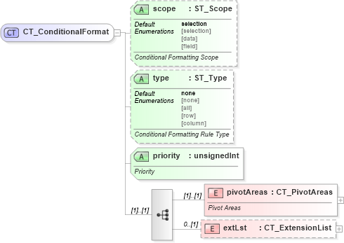 XSD Diagram of CT_ConditionalFormat in schema sml-pivottable_xsd (Office Open XML (OOXML / OpenXML / Ecma 376))