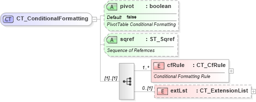 XSD Diagram of CT_ConditionalFormatting in schema sml-sheet_xsd (Office Open XML (OOXML / OpenXML / Ecma 376))