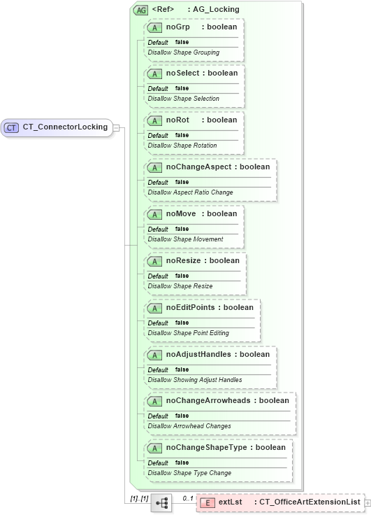XSD Diagram of CT_ConnectorLocking in schema dml-documentproperties_xsd (Office Open XML (OOXML / OpenXML / Ecma 376))