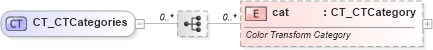 XSD Diagram of CT_CTCategories in schema dml-diagramcolortransform_xsd (Office Open XML (OOXML / OpenXML / Ecma 376))
