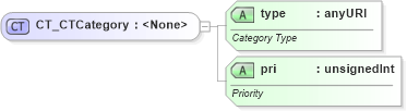 XSD Diagram of CT_CTCategory in schema dml-diagramcolortransform_xsd (Office Open XML (OOXML / OpenXML / Ecma 376))