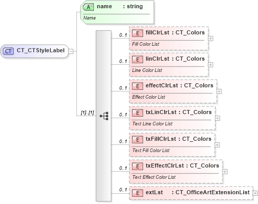 XSD Diagram of CT_CTStyleLabel in schema dml-diagramcolortransform_xsd (Office Open XML (OOXML / OpenXML / Ecma 376))