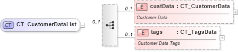 XSD Diagram of CT_CustomerDataList in schema pml-basetypes_xsd (Office Open XML (OOXML / OpenXML / Ecma 376))