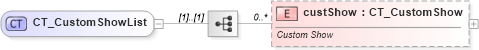 XSD Diagram of CT_CustomShowList in schema pml-presentation_xsd (Office Open XML (OOXML / OpenXML / Ecma 376))