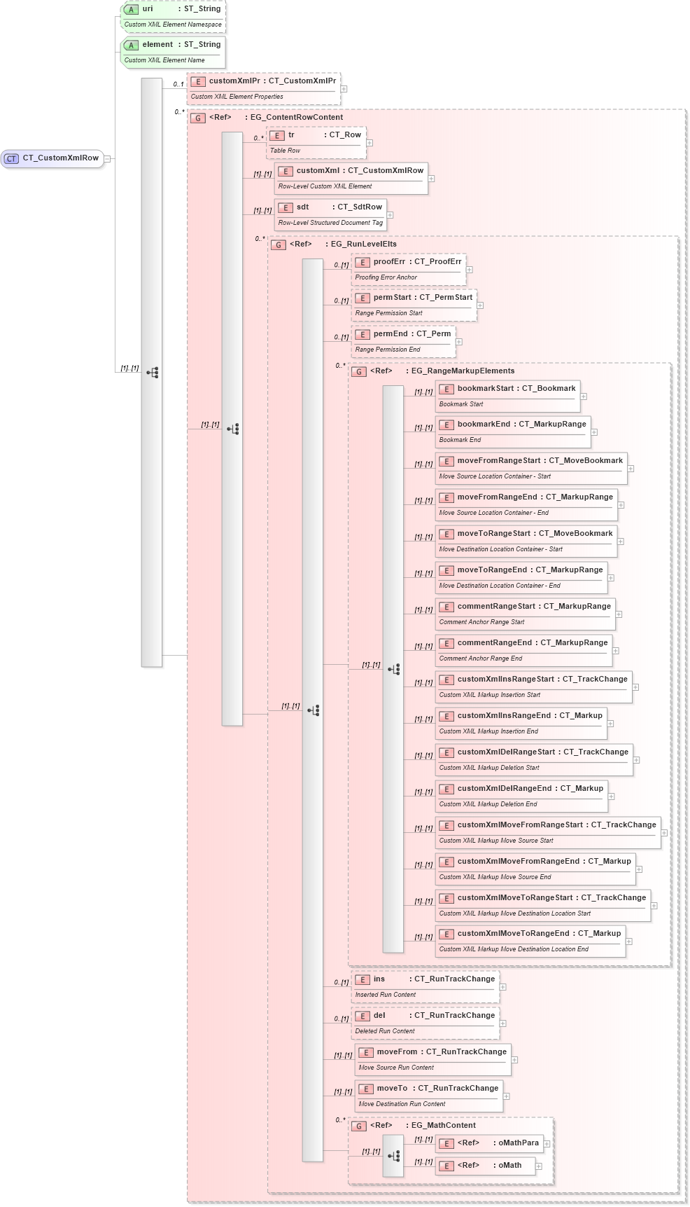 XSD Diagram of CT_CustomXmlRow in schema wml_xsd (Office Open XML (OOXML / OpenXML / Ecma 376))
