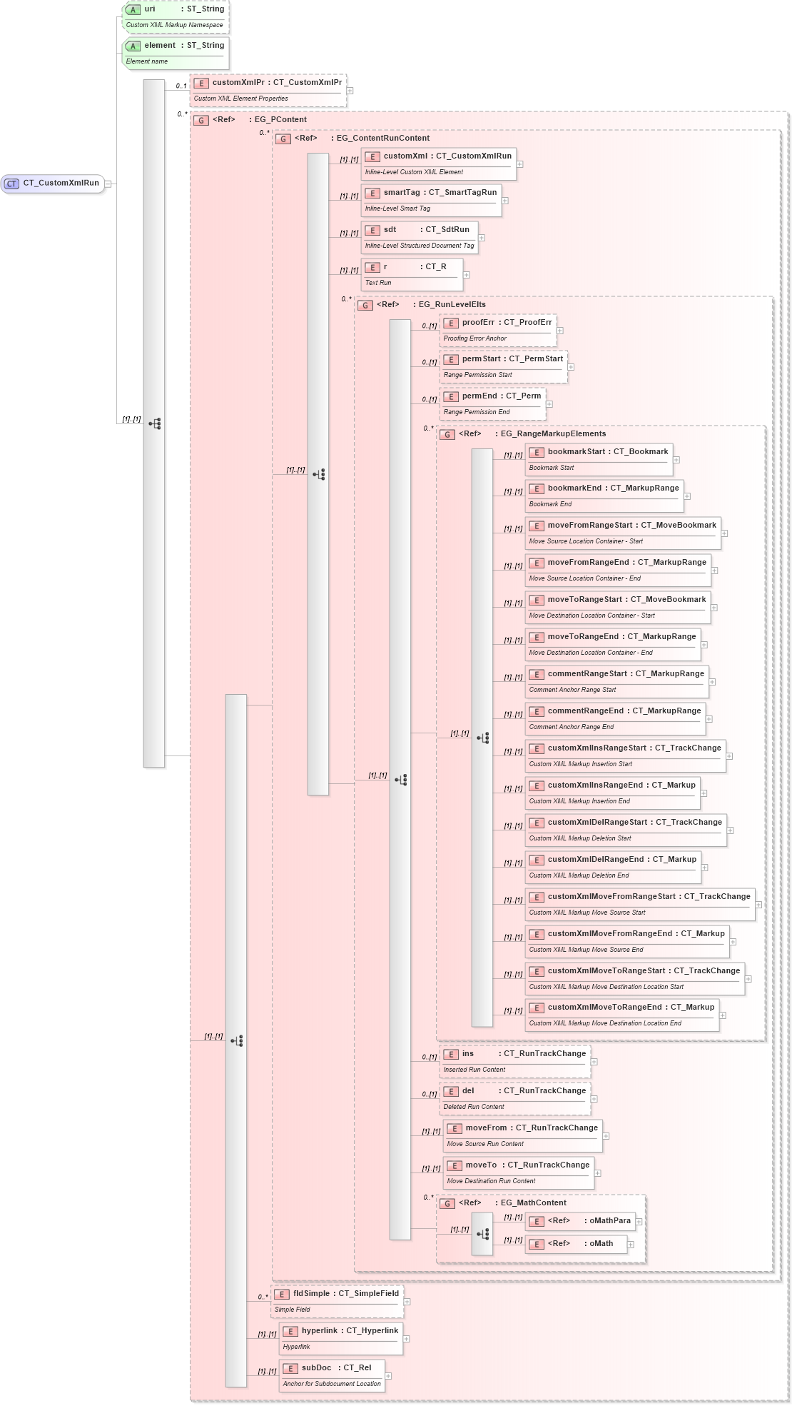XSD Diagram of CT_CustomXmlRun in schema wml_xsd (Office Open XML (OOXML / OpenXML / Ecma 376))