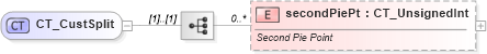 XSD Diagram of CT_CustSplit in schema dml-chart_xsd (Office Open XML (OOXML / OpenXML / Ecma 376))
