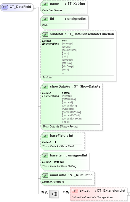XSD Diagram of CT_DataField in schema sml-pivottable_xsd (Office Open XML (OOXML / OpenXML / Ecma 376))