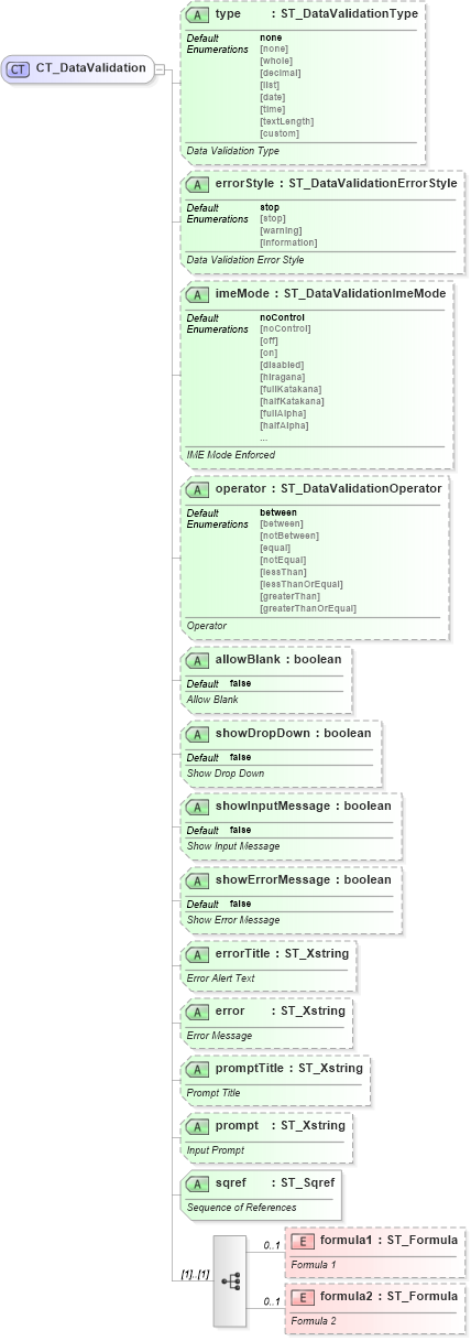 XSD Diagram of CT_DataValidation in schema sml-sheet_xsd (Office Open XML (OOXML / OpenXML / Ecma 376))