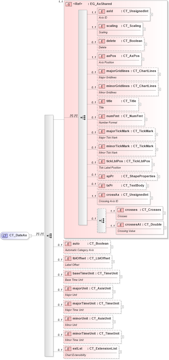 XSD Diagram of CT_DateAx in schema dml-chart_xsd (Office Open XML (OOXML / OpenXML / Ecma 376))