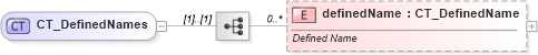 XSD Diagram of CT_DefinedNames in schema sml-workbook_xsd (Office Open XML (OOXML / OpenXML / Ecma 376))