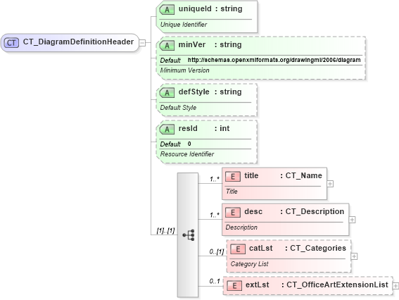 XSD Diagram of CT_DiagramDefinitionHeader in schema dml-diagramdefinition_xsd (Office Open XML (OOXML / OpenXML / Ecma 376))