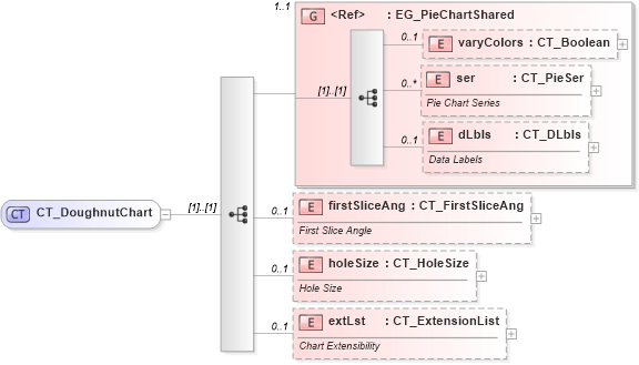 XSD Diagram of CT_DoughnutChart in schema dml-chart_xsd (Office Open XML (OOXML / OpenXML / Ecma 376))