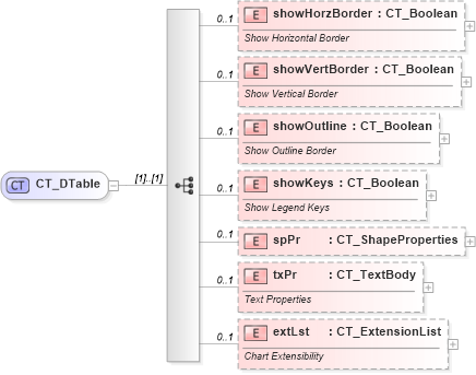 XSD Diagram of CT_DTable in schema dml-chart_xsd (Office Open XML (OOXML / OpenXML / Ecma 376))