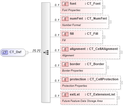 XSD Diagram of CT_Dxf in schema sml-styles_xsd (Office Open XML (OOXML / OpenXML / Ecma 376))