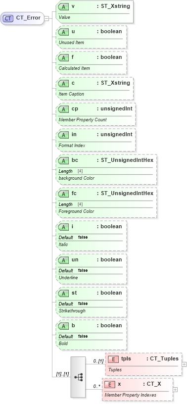 XSD Diagram of CT_Error in schema sml-pivottable_xsd (Office Open XML (OOXML / OpenXML / Ecma 376))