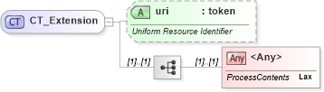 XSD Diagram of CT_Extension in schema pml-basetypes_xsd (Office Open XML (OOXML / OpenXML / Ecma 376))