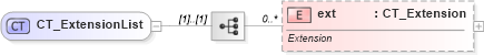 XSD Diagram of CT_ExtensionList in schema dml-chart_xsd (Office Open XML (OOXML / OpenXML / Ecma 376))