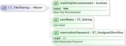 XSD Diagram of CT_FileSharing in schema sml-workbook_xsd (Office Open XML (OOXML / OpenXML / Ecma 376))