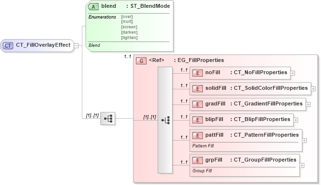XSD Diagram of CT_FillOverlayEffect in schema dml-shapeeffects_xsd (Office Open XML (OOXML / OpenXML / Ecma 376))