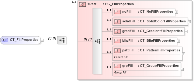 XSD Diagram of CT_FillProperties in schema dml-shapeeffects_xsd (Office Open XML (OOXML / OpenXML / Ecma 376))