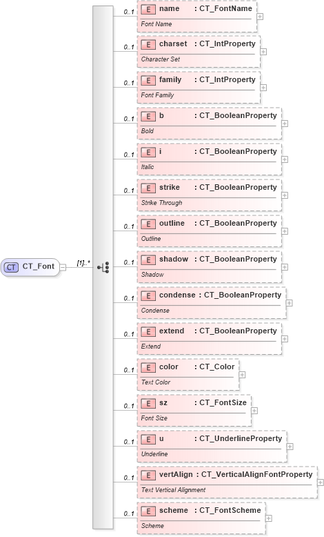 XSD Diagram of CT_Font in schema sml-styles_xsd (Office Open XML (OOXML / OpenXML / Ecma 376))