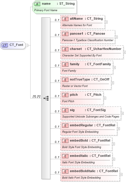 XSD Diagram of CT_Font in schema wml_xsd (Office Open XML (OOXML / OpenXML / Ecma 376))