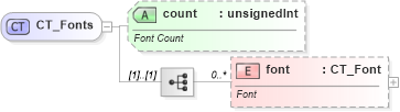 XSD Diagram of CT_Fonts in schema sml-styles_xsd (Office Open XML (OOXML / OpenXML / Ecma 376))