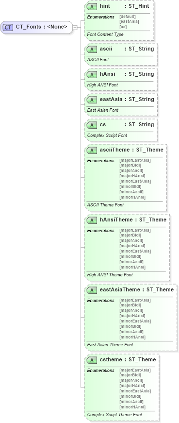 XSD Diagram of CT_Fonts in schema wml_xsd (Office Open XML (OOXML / OpenXML / Ecma 376))
