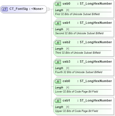 XSD Diagram of CT_FontSig in schema wml_xsd (Office Open XML (OOXML / OpenXML / Ecma 376))